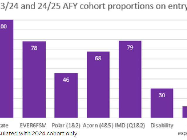 cohort proportions